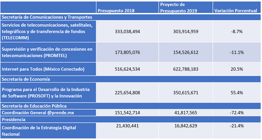 PresupuestoTIC2019